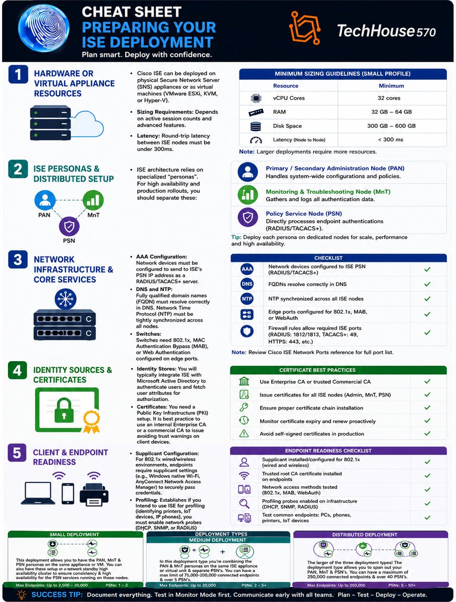 GKavelines's tweet photo. First @CiscoISE deployment? Plan first. ๐โจโ
Read the HLD Guideโจโ
Involve key teams earlyโจโ
Discover endpoints before enforcingโจโ
Start in Monitor Mode
๐๐ง
#CiscoISE #NetworkSecurity #CyberSecurity #NetworkEngineering #CiscoChampion #TH570 https://t.co/BxxyFvA2mC