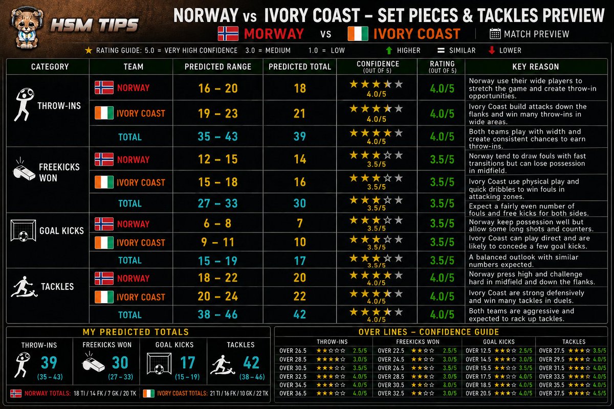 hsmtips's tweet photo. Norway vs Ivory Coast 🇳🇴🇨🇮
Odds 1.83 ⚽️ 
Odds 1.83 ⚽️ 
Odds 23.00 ⚽️ https://t.co/msl5sFkCFc