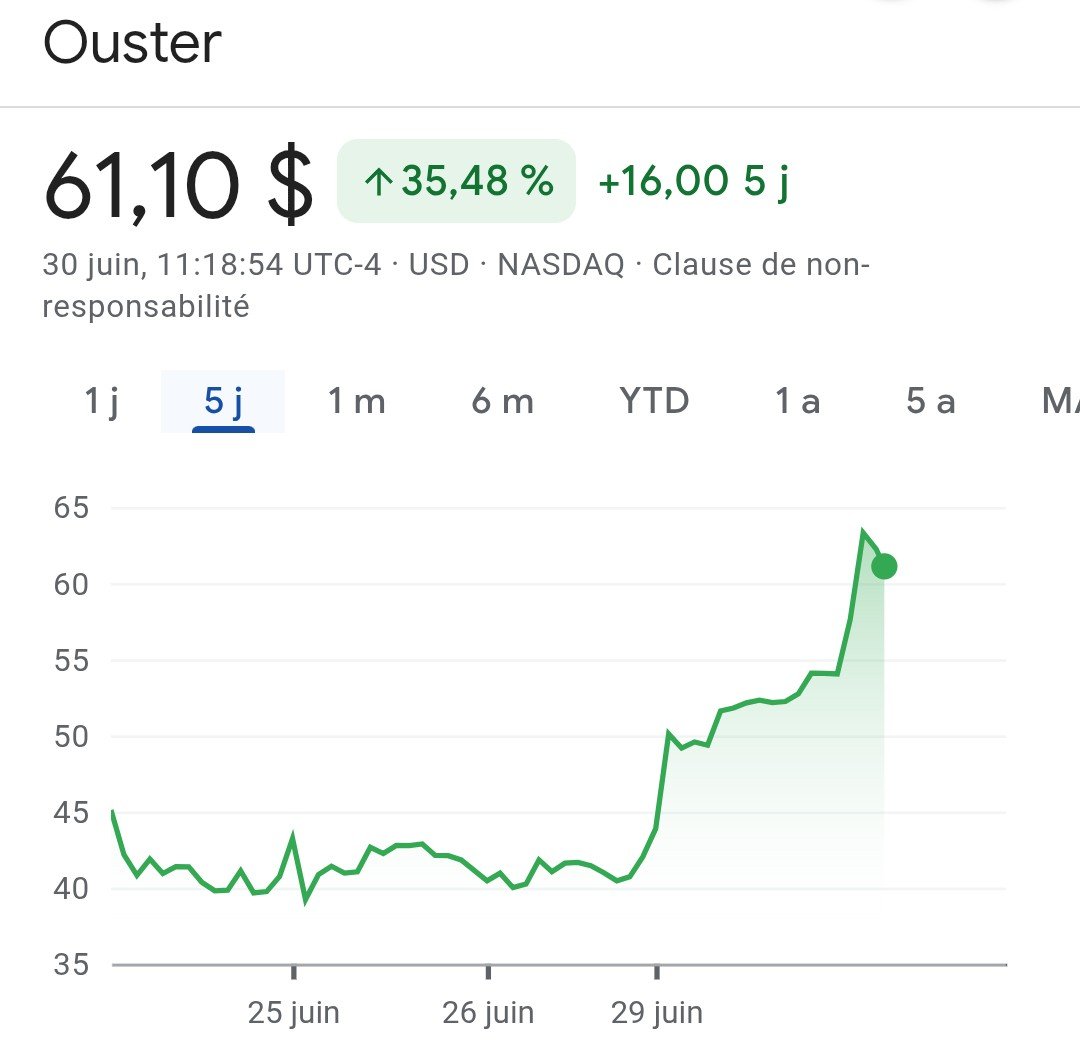 Luminalpha's tweet photo. Bought $OUST in May. Still June. Already +100%+.
I don't think I've had a position move this fast in this portfolio. The catalysts are real (Benchmark, AIM, FieldAI, today ARGUS) but the speed itself is the story right now.
Holding. NFA. https://t.co/xCwI6XXVkJ