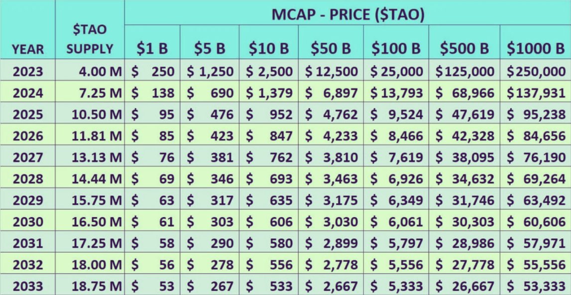 CryptoZPunisher's tweet photo. Bittensor >> $TAO >> #τₐcc

I wanted to reshare this old chart. 
Many people have probably never seen it because of its age.

Back when it circulated in 2022/2023, it was simply a mathematical model based on TAO supply and market capitalization.

Today, looking at the numbers, can we honestly say that these projections still make sense?

Perhaps more than ever.

And this is probably the most important point:

Back then, none of this existed:

❌ No subnets.
❌ No alpha tokens.
❌ No Bitstarter.
❌ No Yuma funds.
❌ No institutional exposure.
❌ No subnet listings.
❌ No buybacks.
❌ No application economy.

The original model only considered TAO.

Today, we have:

• nearly $1B in subnet value,
• institutional products,
• application-layer economies,
• buybacks,
• external capital,
• and a growing AI ecosystem.

The assumptions behind this chart have not necessarily become less realistic.

If anything, the network has become significantly stronger than what most of us imagined four years ago.

Draw your own conclusions.⚡