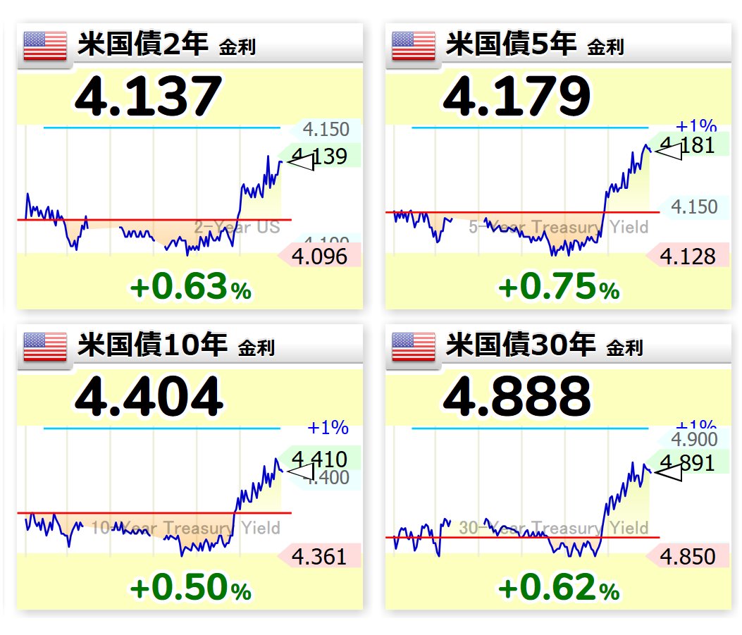spjamesfg's tweet photo. 0:31
📈米国債2年 4.137
📈米国債5年 4.179
📈米国債10年 4.404
📈米国債30年 4.888 https://t.co/Iw9RNLEXbr