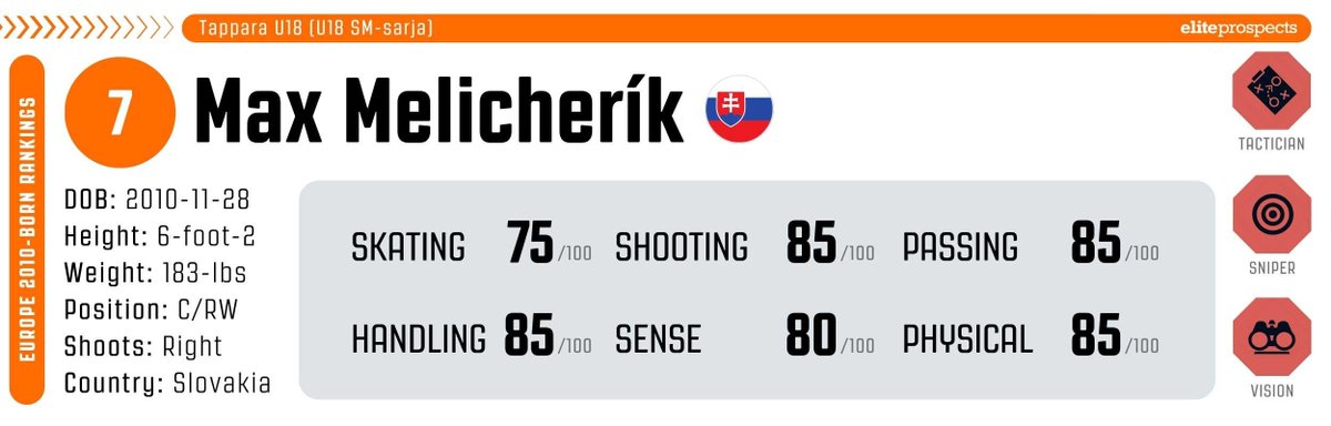eliteprospects's tweet photo. The @pdxwinterhawks select Max Melicherík with the 30th overall pick 🤩 Melicherík was the 7th-ranked prospect on our final 2010 Europe rankings 🔥

Read more about his game here: https://t.co/Y4F0l8RoqP https://t.co/qWqY9Syl5H