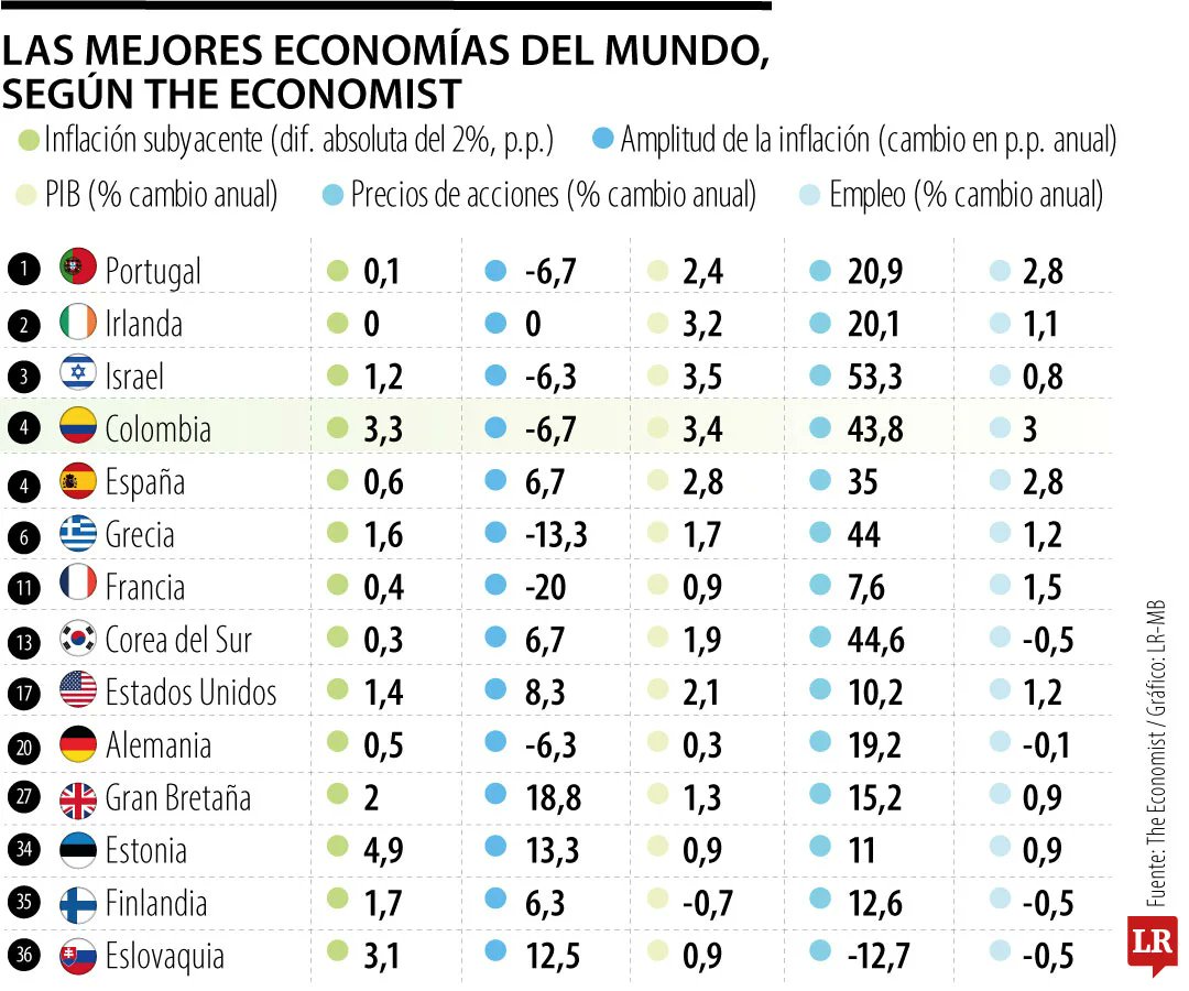 bibiana_be's tweet photo. Se cae la versión mañosa de @DELAESPRIELLAE y @jrestrp sobre una supuesta "crisis económica" para justificar el saqueo de los recursos de los colombianos. Si algo entrega @petrogustavo es una economía que @TheEconomist  ubicó entre las cinco de mejor desempeño de la OCDE. https://t.co/3WAZImm5dE