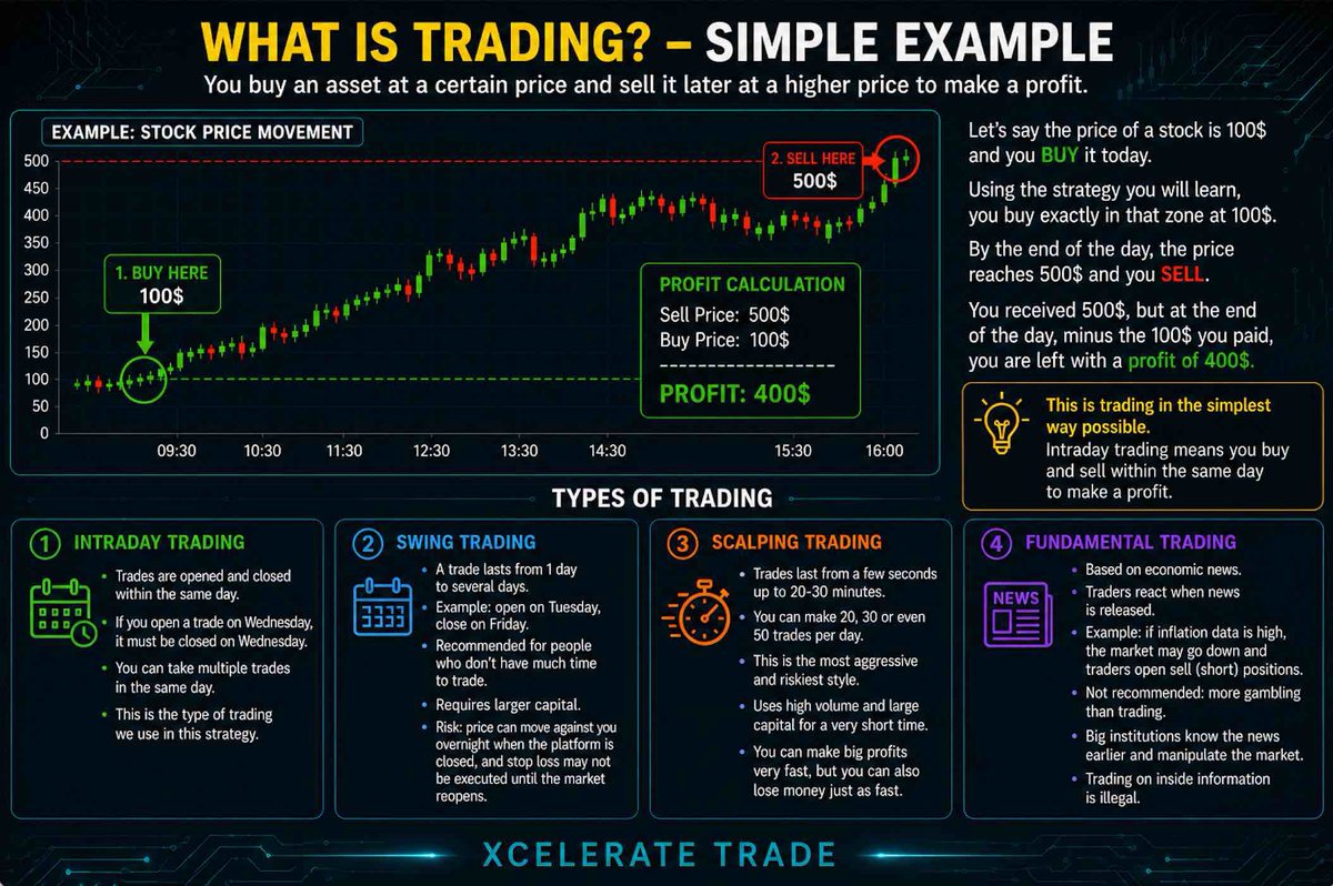 xceleratetrade's tweet photo. Building takes longer than posting. That’s why we’ve been quiet.

Every experienced trader started with the same question: “What is trading?”

We’re focused on making trading easier to understand - whether you’re taking your first trade or refining an institutional mindset.

Today is just a preview of what’s coming.

More soon.