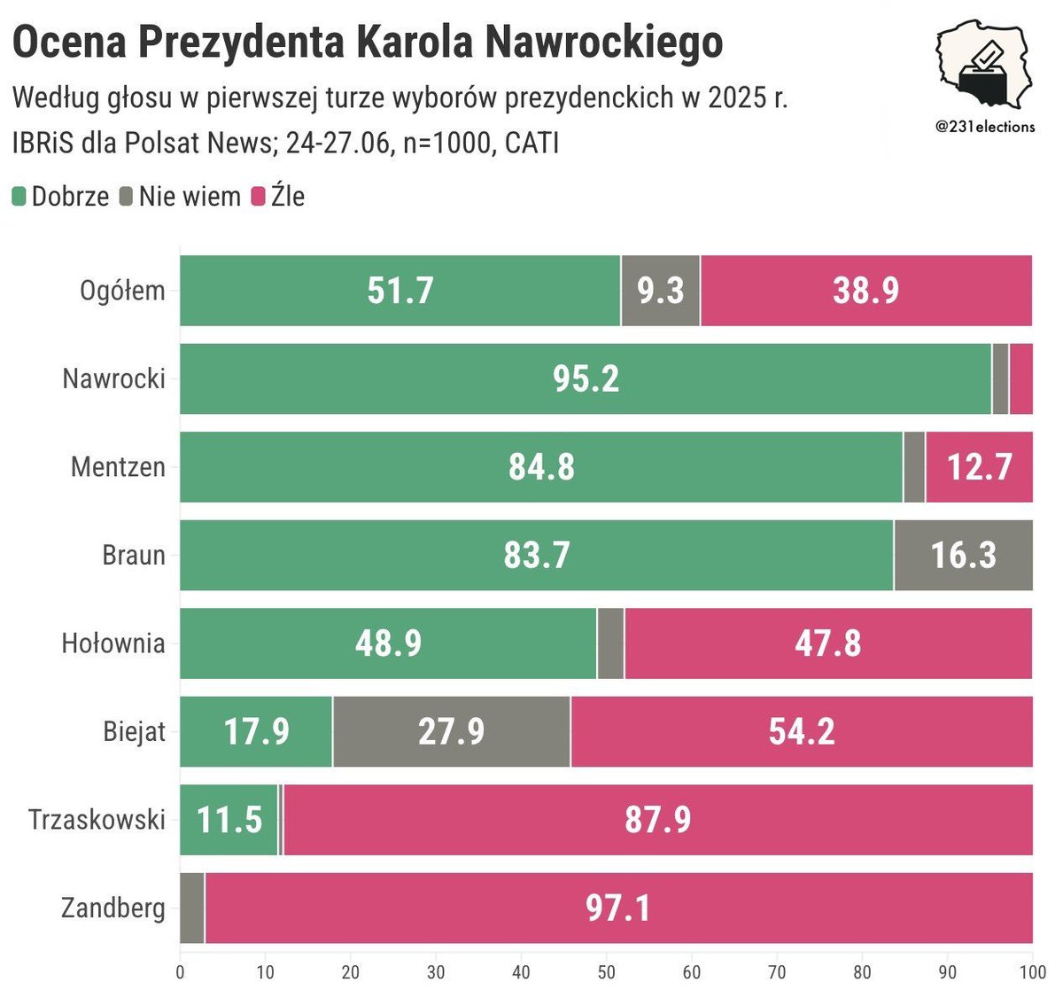 d_wasilewski's tweet photo. Chyba teorie o "Razem z PiS" czy o tym, że to przez Adriana Czaskowski przegrał II turę lekko teraz upadły na swój krzywy ryj hihi https://t.co/vnWCGAfomk