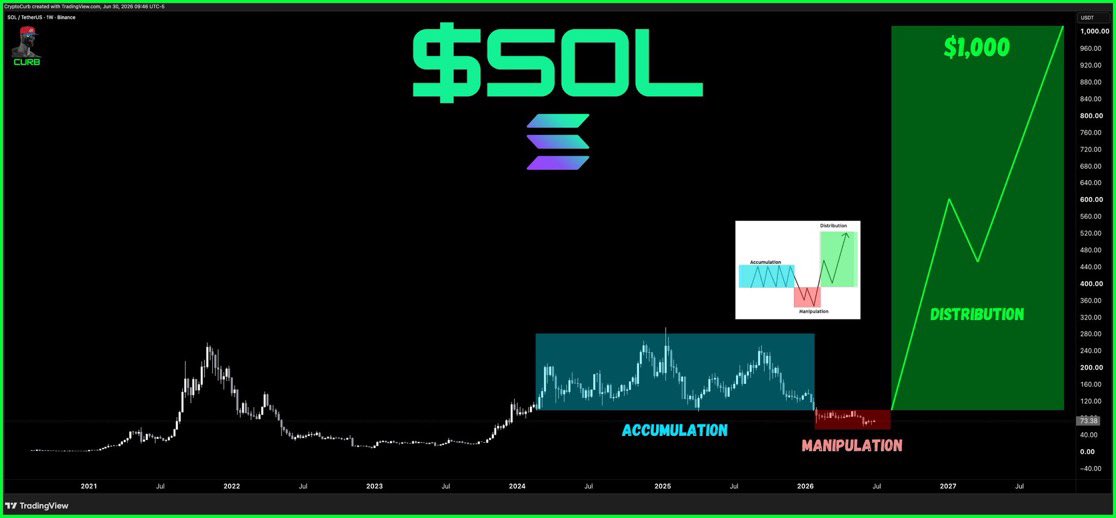 TheCryptoCurb's tweet photo. $SOL 

need more bulls.

SOL is going to $1,000+

#SOLANA ⚡️ https://t.co/v1A8tSQ8Iu