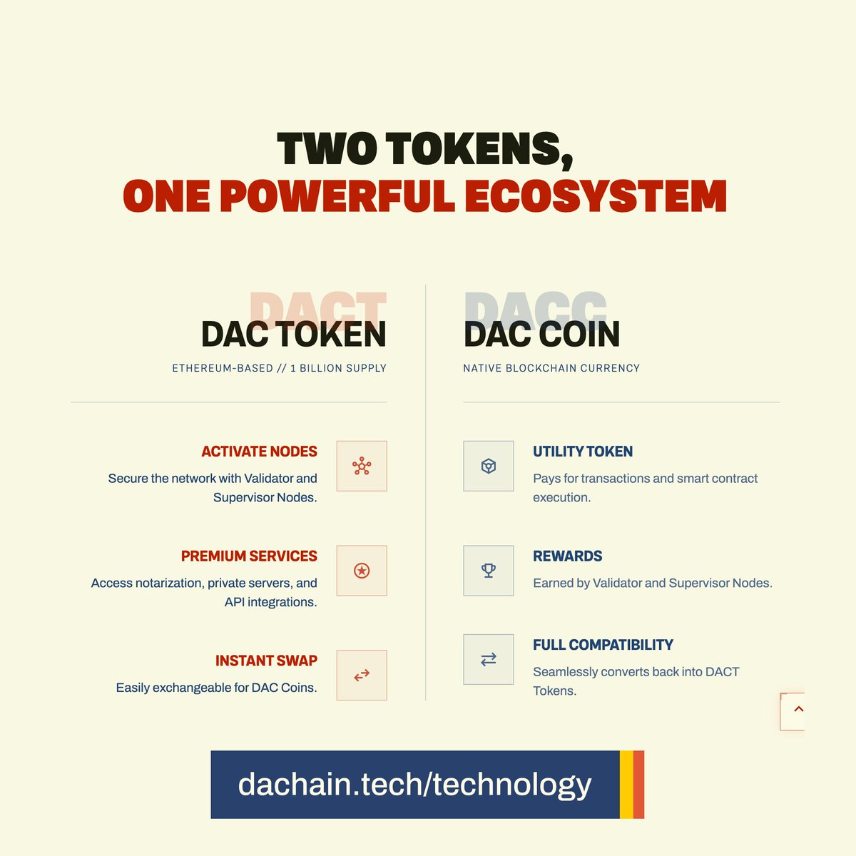 dac_chain's tweet photo. The BIS says rising fees and congestion are permanent features of blockchains, because validators get paid from the fees you send.

DAC splits that apart. 

DACT handles staking and governance, while DACC powers execution and gets minted by the network to reward validators. https://t.co/p3Nd7yFb5p