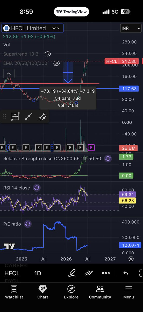 aditya_pasari13's tweet photo. @WeekendInvestng What do you think about HFCL
I have exited half after entry from red line https://t.co/fk4oA7HFhK