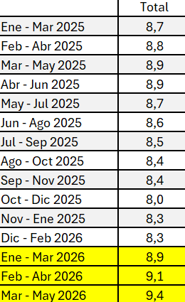 Sanhueza_JM's tweet photo. Un dato interesante es que este es el primer trimestre que es casi en su totalidad gobierno Kast. 

Nótese la evolución del desempleo desde que empieza a notarse el efecto de la entrada del nuevo Gobierno de los genios que venían a restaurar la confianza y reactivar la economía https://t.co/SSI3FJmnfw