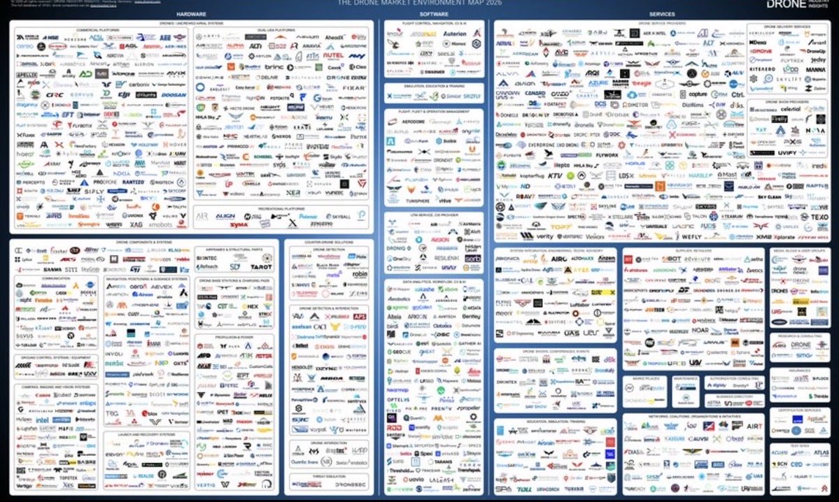 StokkSniffer's tweet photo. $ONDS 

People do not appreciate this picture enough 

1413 drone companies from 70 countries 

Realistically only about 10 companies will own THE ENTIRE DRONE MARKET

The industry will only organise 1 time

All new industries have to go through this type of consolidation at some some point

That’s how you create an EFFICIENT MARKET in CAPITALISM 💸💸

For the drone industry, THE CONSOLIDATION HAS BEGUN ⚡️⚡️

$ONDS is arguably the best positioned consolidator for THE ENTIRE INDUSTRY

The idea is that $ONDS either buys you out because your don’t want your business to die ☠️☠️

Or your business dies 

The consolidation will be long  

But it will ALSO be rewarding for : 

- the drone  market 
- $ONDS contractors 
- National safety 
- $ONDS shareholders 

PATIENCE WILL BE REWARDED ❗️

MAKE DEFENSE GREAT AGAIN !!!
🇺🇸🇺🇸🇺🇸