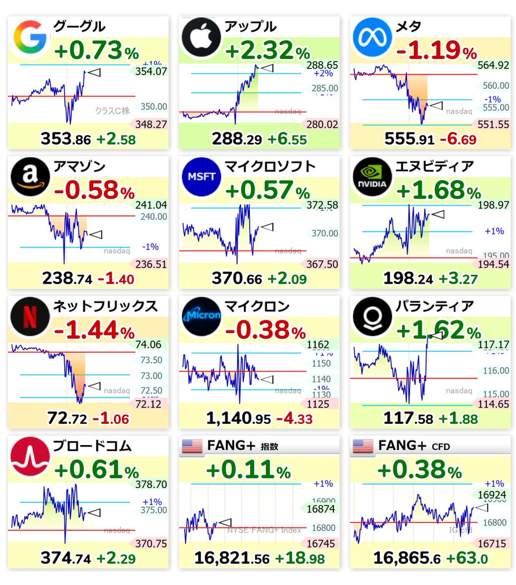 spjamesfg's tweet photo. 0:29
📈グーグル +0.73%
📈アップル +2.32%
📉メタ -1.19%
📉アマゾン -0.58%
📈マイクロソフト +0.57%
📈エヌビディア +1.68%
📉ネットフリックス -1.44%
📉マイクロン -0.38%
📈パランティア +1.62%
📈ブロードコム +0.61%
📈FANG+ +0.11% https://t.co/7QyIbDdves
