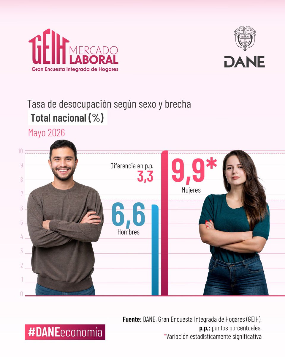 DANE_Colombia's tweet photo. #Brecha I En mayo de 2026, la tasa de desocupación para las mujeres llegó a un digito (9,9%). Para los hombres fue de 6,6%. Esto representa una brecha de 3,3 puntos porcentuales. https://t.co/BpEFZOxeOc