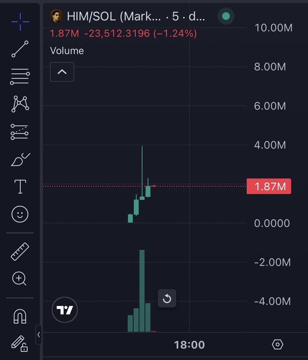 dreamchaser2_0's tweet photo. @himgajria Show how it works $him full speed to 50m soon https://t.co/2LEnDPqrFh