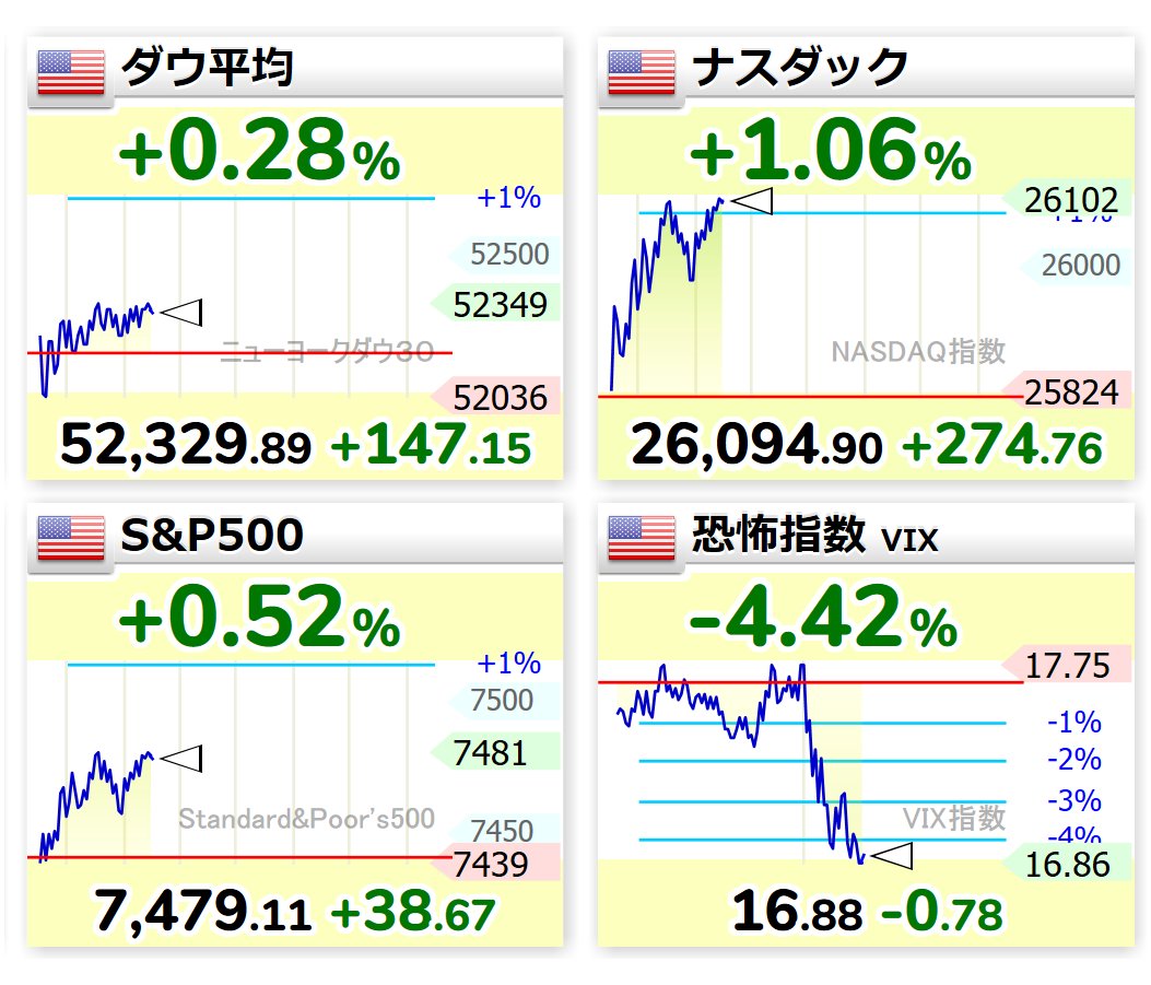 spjamesfg's tweet photo. 0:30
📈ダウ 52,329.89（+147.15）
📈ナスダック 26,094.90（+274.76）
📈S&amp;P500  7,479.11（+38.67）
📉恐怖指数 16.88（-0.78）

  #vix  #NYダウ  #nasdaq https://t.co/Sri1q3qFIU