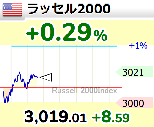 spjamesfg's tweet photo. 【🇺🇸ラッセル2000 】+0.29％
3,019.01 （+8.59） https://t.co/CLealPGyj4