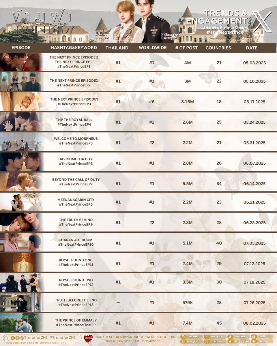 TrendforZNN's tweet photo. Reliving how much The Next Prince was loved when it was currently airing —

with overall 𝟒𝟔.𝟓 𝐌𝐢𝐥𝐥𝐢𝐨𝐧 𝐩𝐨𝐬𝐭𝐬 𝐨𝐧 𝐗 
Over the course of 14 weeks, with 14 episode it has ranked 𝐍𝐨.𝟏 𝐭𝐫𝐞𝐧𝐝𝐢𝐧𝐠 𝐢𝐧 𝐓𝐡𝐚𝐢𝐥𝐚𝐧𝐝 🇹🇭 𝐚𝐧𝐝 𝐖𝐨𝐫𝐥𝐝𝐰𝐢𝐝𝐞 🌎

Trended in 𝐦𝐨𝐫𝐞 𝐭𝐡𝐚𝐧 𝟒𝟓 𝐜𝐨𝐮𝐧𝐭𝐫𝐢𝐞𝐬 𝐚𝐫𝐨𝐮𝐧𝐝 𝐭𝐡𝐞 𝐰𝐨𝐫𝐥𝐝 🌎

TNP ON NETFLIX GLOBAL
#TheNextPrinceWorldwide

#ZeeNuNew 
@zee_pruk @CwrNew