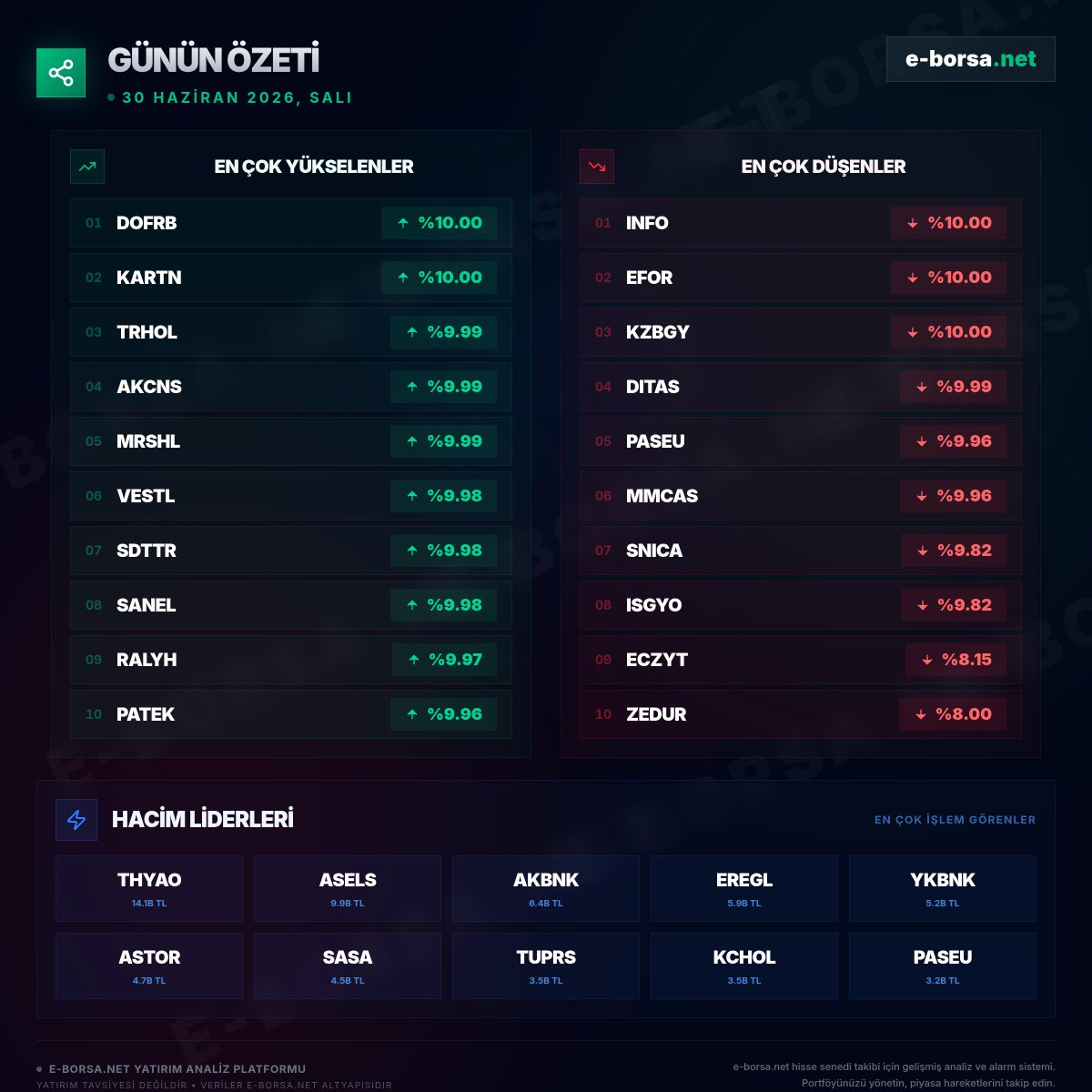 eborsanet's tweet photo. 📊 Borsa İstanbul'da bugün en çok yükselen ve düşen hisseler + hacim liderleri (30 Haziran 2026).

Detaylı analizler için: https://t.co/55VJzq1M4D 🚀

#BorsaIstanbul #BIST100 #Borsa #GününÖzeti #BIST #XU100 #KUYAS #DESA #INVES #VESBE #INFO #GEREL https://t.co/uEZVC0Y9Pz