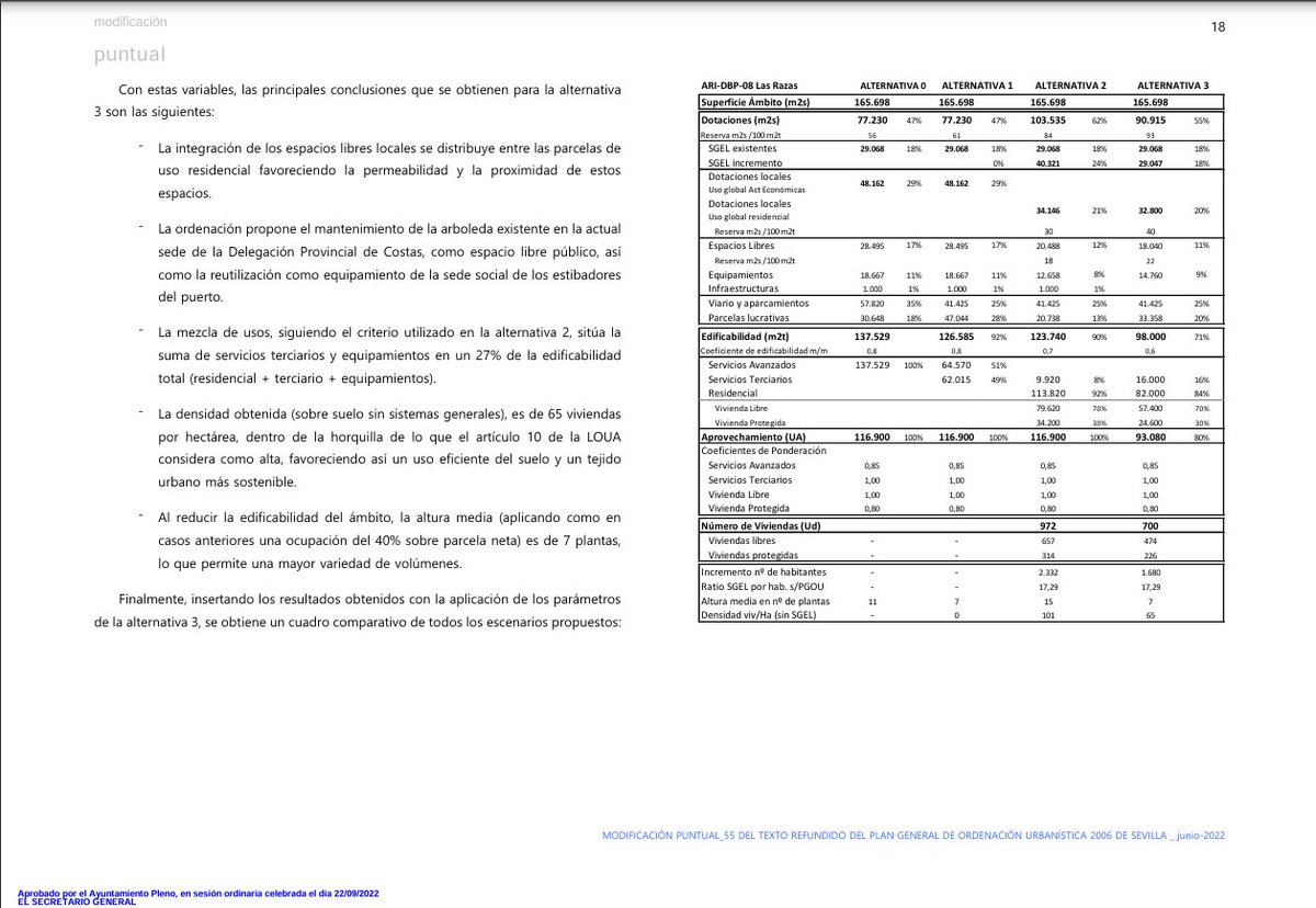 poder_civico's tweet photo. Este es el documento de 2022, por si algún ceporro ignorante cree que se ha rebajado la edificabilidad respecto a lo aprobado inicialmente en 2022 con @_JuanEspadas  y @antoniomunozsev  y rematado con @jlsanzalcalde @jdelarosa100 @AlvaroPimentelS y @cristinapelaez @Gonpola1 @frgalisteo . En el PGOU original de 2.006 había 138.000 m² de Servicios avanzados y la modificación puntal N.º 55 (manda webs, ya no se sabe cuantas modificaciones llevamos en el PGOU), son los 98.000 m² originales de @_JuanEspadas.
Sr @PepeTrashorrasM @abcdesevilla, no manipulen la noticia mediante el lenguaje torticero y de trileros baratos. En el 2022 era una muralla de edificios y a día de hoy, también ¿Digan en que ha cambiado?
Solo se ha conseguido el Centro Cívico, y fue en época de @antoniomunozsev. Y si repasásemos todas las mentiras de ABC en sus múltiples artículos en relación a este proyecto, sería hilarante.
Este barrio @jlsanzalcalde @AlvaroPimentelS, por mucho que intenten poner una venda a la ciudadanía, no está preparado para recibir 8.000 personas diarias nuevas, solo en su 1ª fase en el desarrollo portuario. Son ustedes unos negligentes, dado que son incapaces de realizar un proyecto que supla y amortigue los problemas que van a originar en el barrio existente. Y ni siquiera son capaces de convencer que no va a afectar el sombreado en los pisos bajos, o van a cortar ustedes las corrientes de aire de poniente, que es lo que nos da la sostenibilidad. Desde la mezquindad al infinito, unos por promover y otros por callar @RafaCarmonaAND @JuanMa_Moreno @NunezFeijoo @mjmonteroc @joseigs_ @cttk_solutions @EddeaAbierta 
Y por eso nacen iniciativas como @SVQ_Se_Levanta @SevillaSeMuere, por su avaricia y sus egos.
Sevilla, tiene en sus últimas décadas, los peores políticos que podría tener una ciudad. Empezando por @zoidoJI @_JuanEspadas y acabando con @antoniomunozsev y @jlsanzalcalde.
Nosotros seguimos en la lucha y desmontando mentiras @fernandopsevill, que luego hay mucho ignorante por ahí que se lo traga todo y nos llaman no se sabe que mamandurrias. 
Por cierto, un proyecto que, de momento, no ha atraído nada a excepción de dos mudanzas dentro de la ciudad: COX (Está actualmente en Palmas Altas) y EUSA (Universidad de la Cámara de Comercio, en Felipe II)
Y para finalizar vemos el video del actual alcalde cuando vino aquí a ¿Ponerse al frente? de un proyecto realizado a espaldas de los vecinos.
Pues suerte que se ha puesto al frente. 
Cada uno con su moral y sus vergüenzas.  
CC: @alamedera @Navarroantolin @juanpress  
https://t.co/2M5eBhsT91