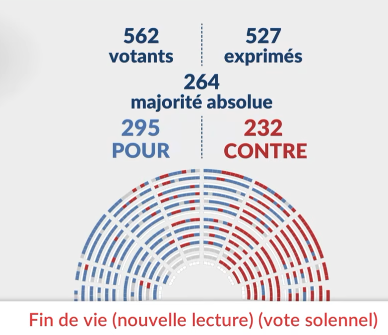HugoCouturier's tweet photo. Loi fin de vie adoptée en 3e lecture à l'Assemblée. Nombre de votants : 562 (561 en 1ere lecture/ 562 en 2e)
Nombre de suffrages exprimés : 527 (504/525)
Majorité absolue des suffrages exprimés : 264 (253/263)

✅: 295 pour (305/299) 
❌: 232 Contre (199/226)
😶‍🌫️: 35 abstentions (57/37)
📷#DirectAN