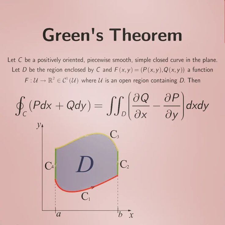 PhilosophyOfPhy's tweet photo. Green’s Theorem is one of the most important ideas in vector calculus. At its heart, it connects two ways of looking at the same region: what happens along the boundary and what happens inside the area enclosed by that boundary.

The central idea is simple. A closed curve surrounds a region. Green’s Theorem says that the total effect measured around that curve can be understood by adding up the behavior inside the region.

This makes the theorem a bridge between boundary and interior.

Historically, the theorem is named after George Green, an English mathematician born in Nottingham in 1793. Green had little formal mathematical education and worked around his family’s mill, yet he produced one of the most influential mathematical works of the nineteenth century. His major work, published in 1828, was titled An Essay on the Application of Mathematical Analysis to the Theories of Electricity and Magnetism.

Green’s work was not immediately famous. Its importance became clearer later as mathematicians and physicists realized how useful his ideas were for electricity, magnetism, fluid motion, and boundary-value problems. Today, Green’s Theorem is part of the same larger family of ideas as Stokes’ Theorem and the Divergence Theorem.

The mathematical power of Green’s Theorem lies in how it connects local behavior with global behavior. A field may have small rotational effects at every point inside a region. Green’s Theorem says that when all those small effects are added together, they correspond to the total circulation around the boundary.

This idea appears naturally in fluid dynamics. The motion around the edge of a region can reveal something about rotation inside the fluid. It helps connect circulation with vorticity, which is important in understanding rotating flows, whirlpools, air circulation, and many other fluid patterns.

Green’s Theorem is also useful in area measurement. It allows the area of a closed region to be found by tracing its boundary. This is the principle behind the planimeter, a mechanical instrument used to measure irregular areas. Instead of measuring every point inside a shape, the boundary itself becomes enough.

In physics, Green’s ideas became especially important in potential theory and electromagnetism. Many physical systems are described by what happens on their boundaries. Electric fields, gravitational fields, heat flow, and other boundary-value problems all use mathematical ideas connected to Green’s work.

In modern computation, Green’s Theorem is still used in numerical methods. It helps convert area calculations into boundary calculations, which is useful in geometry processing, simulation, mesh generation, and computational physics.

The importance of Green’s Theorem is not only that it is a beautiful formula. Its importance is that it reveals a deeper structure: the edge of a region is not separate from the region itself. Under the right mathematics, the boundary can tell us what is happening inside.