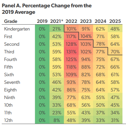 natmalkus's tweet photo. Grade level data in 13 states show the surge in absenteeism was not a pandemic cohort effect.

Students who never attended during the pandemic have similarly elevated chronic absenteeism. https://t.co/ghmUZXsupI