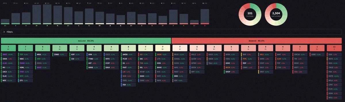dimelopez's tweet photo. 📈Nasdaq-100 Relative Trend Strength 💪
101 tickers in play $QQQ $QQQE

Color guide:
🟠 Trend flip upward ⬆️
⚪️ Trend climbing ↗️
🟢 Time to buy
🔵 Cut position by half
🍐 Add back if you trimmed
🟣 Way overextended (7x ATR above SMA50)*
🔴 Sell it all
🟤 Trend https://t.co/guwGM7w1qI