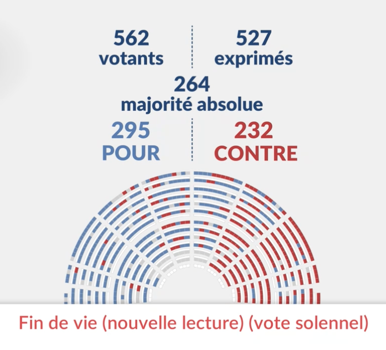Clem_Autain's tweet photo. Un progrès. 
Une victoire. 
Une dignité nouvelle.

À 295 voix contre 232, la loi sur la fin de vie est solennellement adoptée !

C'est un long et impressionnant travail dans la société qui aboutit à la création d'un nouveau droit, celui de l'aide à mourir.

Je salue l'engagement de toutes celles et ceux qui ont porté cette idée humaniste.