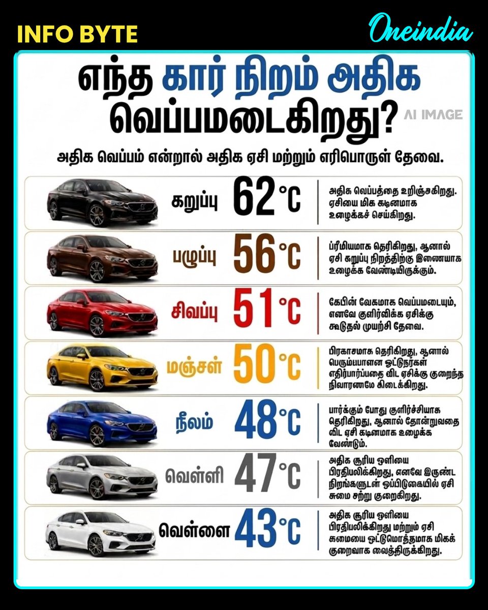 thatsTamil's tweet photo. எந்த நிற கார் அதிக வெப்பமடைகிறது?

#CarTips #TamilAutomobile #CarMaintenance #OneindiaAI #OneindiaTamil https://t.co/o8DAaerPXP