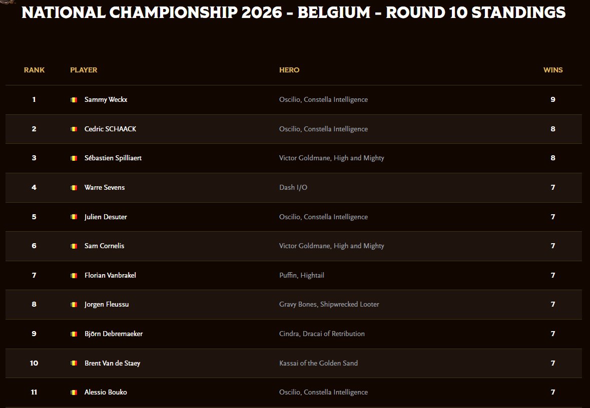 TeamOphidia's tweet photo. As for the Belgian Nationals, Alessio missed the Top 8 by little, and ranked 11th on 83 players ! https://t.co/06cUMWeWF0