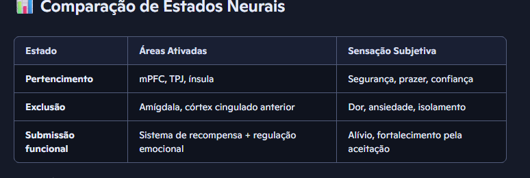 fon2fon2's tweet photo. A neurociência mostra que o sentimento de fortalecimento ao ser “submisso” dentro de um grupo está ligado ao circuito neural do pertencimento: quando nos sentimos aceitos, áreas cerebrais de recompensa e empatia se ativam, gerando prazer e segurança. Esse mecanismo explica por que algumas pessoas encontram força justamente na entrega às normas e vínculos coletivos.

 Circuitos do Pertencimento
Córtex pré-frontal medial: regula empatia e tomada de perspectiva social.

Ínsula anterior: processa emoções corporais ligadas à aceitação ou rejeição.

Junção temporo-parietal: integra percepção de si e do outro.

Quando essas áreas entram em sincronia neural durante interações sociais, o indivíduo sente coesão e pertencimento.

Submissão e Fortalecimento
Recompensa social: a aceitação ativa o sistema dopaminérgico, trazendo sensação de prazer.

Redução da ameaça: seguir normas do grupo diminui a ativação da amígdala, reduzindo ansiedade.

Dor da exclusão: 
ser rejeitado ativa regiões semelhantes às da dor física, mostrando que submissão pode ser preferida para evitar sofrimento.

Interpretação Cultural
Em sociedades coletivistas, a submissão ao grupo é vista como força moral e garante coesão.

Em contextos individualistas, pode ser interpretada como fraqueza, mas neurocientificamente ainda ativa os mesmos circuitos de recompensa.

Estudos de hyperscanning mostram que grupos sincronizados fisiologicamente apresentam maior cooperação e menor estresse.

Pontos de Atenção
O fortalecimento pela submissão só é saudável quando há respeito mútuo; em ambientes abusivos, pode reforçar dependência e fragilidade.

A neurociência não valoriza submissão como virtude em si, mas como estratégia neural de sobrevivência social.

O desafio é equilibrar pertencimento com autonomia, evitando que a busca por aceitação leve à perda de identidade.

https://t.co/oHNBCaeWuQ

https://t.co/4RCJk4tbCX