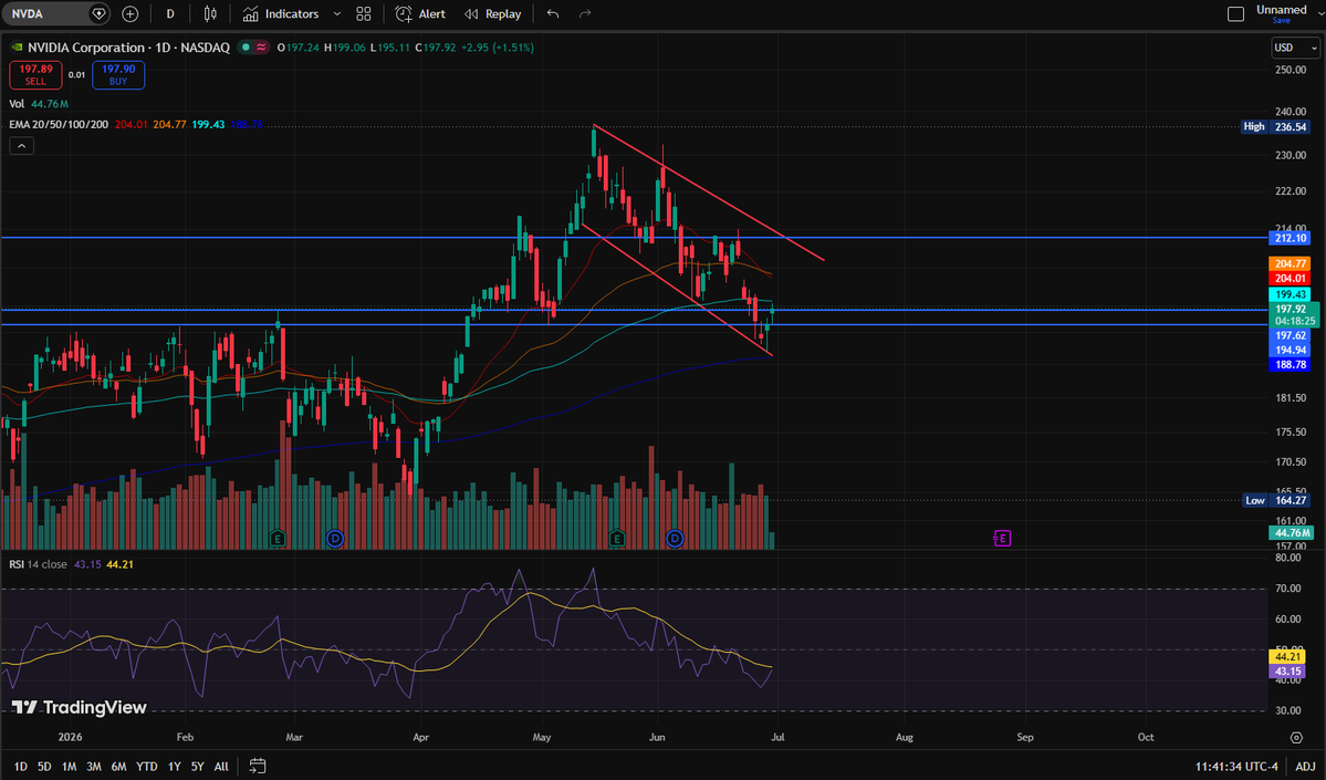 41337x's tweet photo. $NVDA bounced on the 200 EMA at 188.77. Trend holds while it does.
But it hit a wall. Resistance 199-205, the 100/20/50 EMAs all stacked. Rejected on first touch.
RSI 44. Not oversold yet.
Lose the 200 EMA and it's dead. Next stop 178-186.
Bounce in a correction. Not a turn yet. https://t.co/1TvyFRJH9o