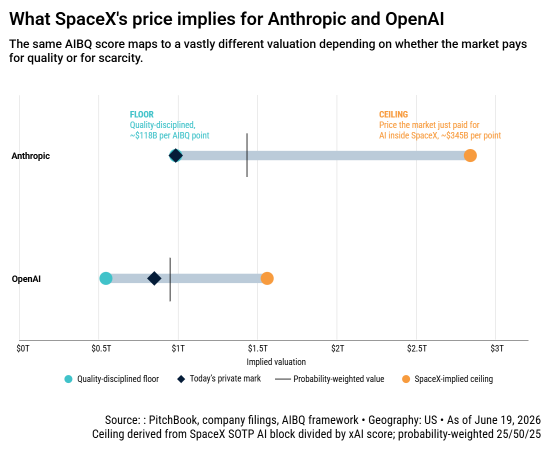 ArjunDArora's tweet photo. The SpaceX IPO created the first real public market comparable for frontier AI. For the first time, investors can work backwards from a public market valuation instead of guessing forwards from private funding rounds.

The range from the analysis from Pitchbook is quite wide, but the guidance is useful for investors interested in this area.