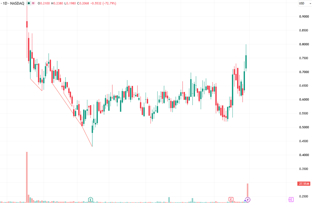AugustineNVDA's tweet photo. $VTGN
Vistagen shares plummet after its experimental anxiety drug fails to meet the primary endpoint in a late-stage clinical trial. https://t.co/RZPIAI6MXY