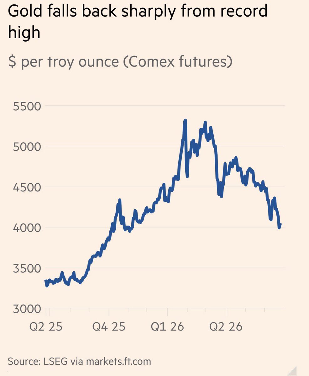 elerianm's tweet photo. From the @FT:
“The price of gold fell below $4,000 a troy ounce on Tuesday as it headed for its worst quarterly performance in more than a decade, amid expectations of higher interest rates and dwindling enthusiasm among retail investors.”
(As to what's next, please see my prior post on gold.)
#economy #markets #gold