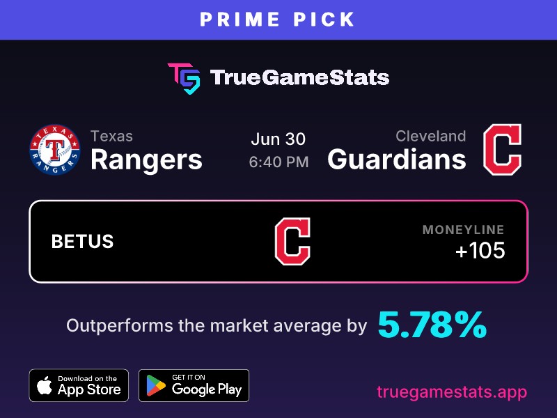 truegamestats's tweet photo. The data identifies a clear edge on the Cleveland Guardians at +105.
We like this value on BetUS given the current pitching splits.
#TrueGameStats #MLB #StraightUpTX #ForTheLand #GetTheApp #PrimePick https://t.co/NmZZWnob2N