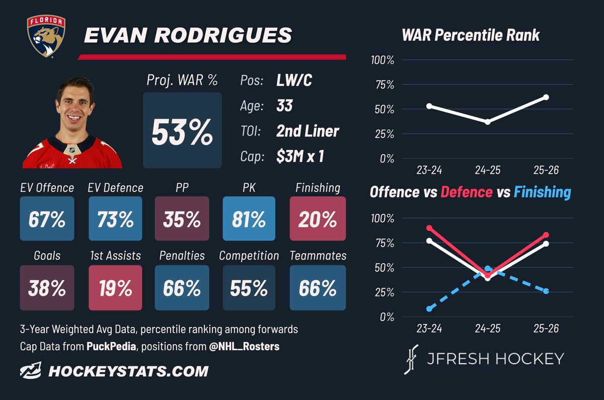AlexC_NJD's tweet photo. Evan Rodrigues, reportedly coming to NJ in the Jacob Markstrom trade, is a very good bottom-six forward. Can play all positions and give you 30-40 points a season. 

Nice addition by Mehta, and frees up nearly $3 mil in cap space. 

#NJDevils https://t.co/iiBdCKVUUd