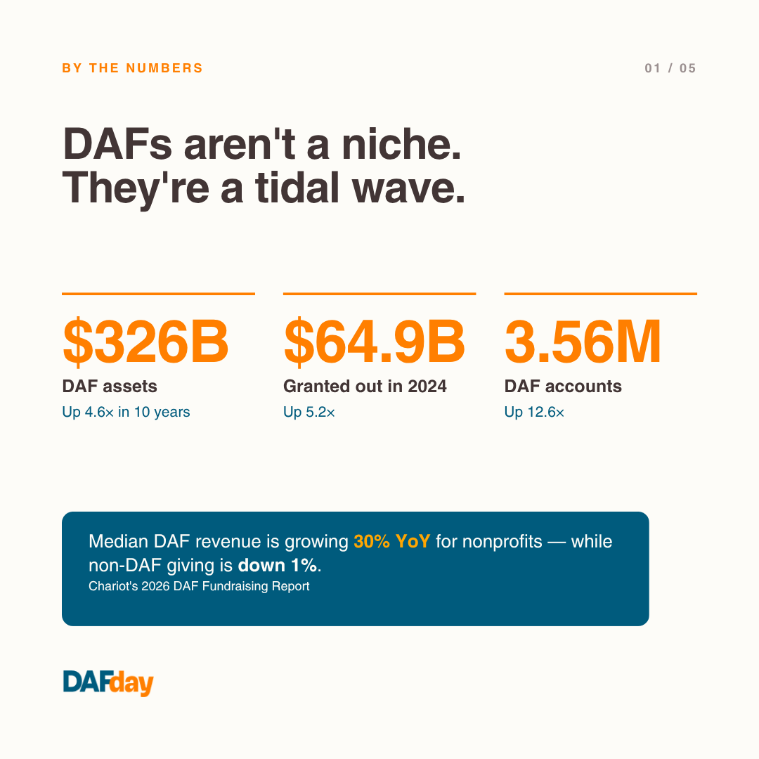 dafdayofficial's tweet photo. 800 people registered for our webinar last week on Inspiring DAF Giving. ICYMI, our full recap is live: https://t.co/nbkFlZ5XyV

Thank you to our partners @SusanGKomen and @BklynFoundation for sharing their insights with us. 🎊 #NonprofitFundraising #DonorAdvisedFunds https://t.co/ktHZbMJ64f