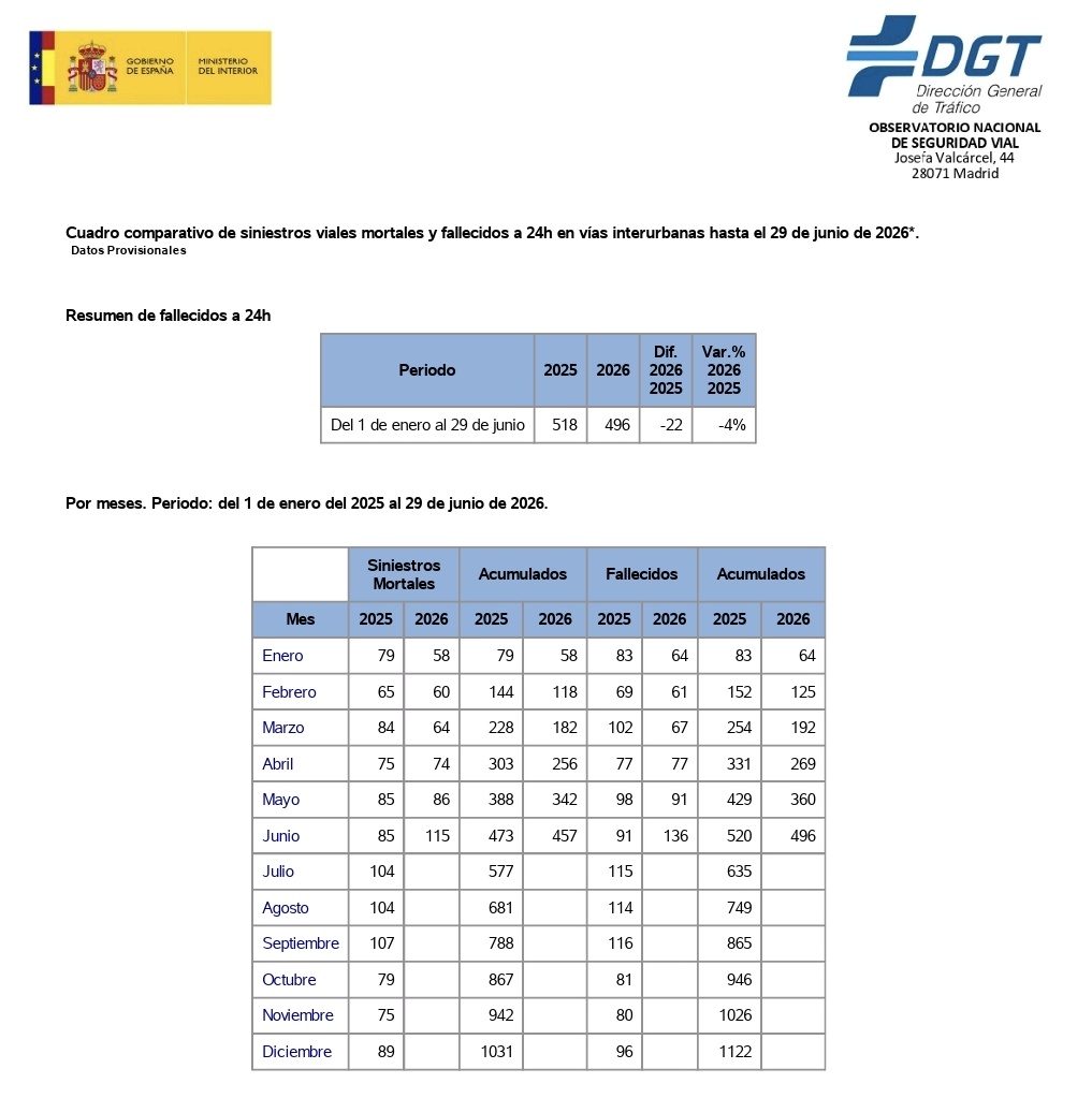 movimiento140's tweet photo. DGT=Desastre de Gestión Total.

Junio: nada más y nada menos que 45 muertos más que el año pasado.

A pesar de la ingeniería contable de la administración y de que parece que reducen los muertos, la fluctuación de cifras demuestra que no hay estrategia sensata ni nadie al volante https://t.co/bzTnsSyNBY