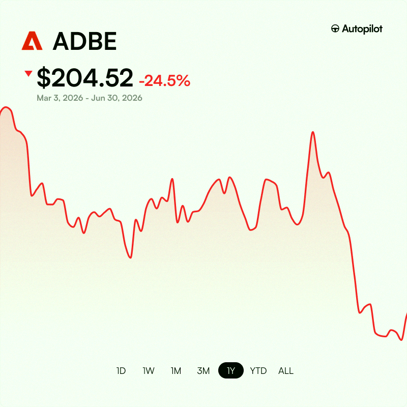 amon1008_'s tweet photo. Quick update: It's been 119 days since Michael Burry announced he was long on Adobe $ADBE

Stock's dropped roughly 24% since then 📉 https://t.co/9VSzhIswML