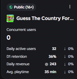 licensedname's tweet photo. time to spend the rest of the week analysing the weak spots. So profits can be maximised, then we shall move onto more investments this weekend. GodsWilling this goes well. Im open to learn so any advice or helpful insight would be nice #roblox #robloxDev https://t.co/xfTOZFuq5F