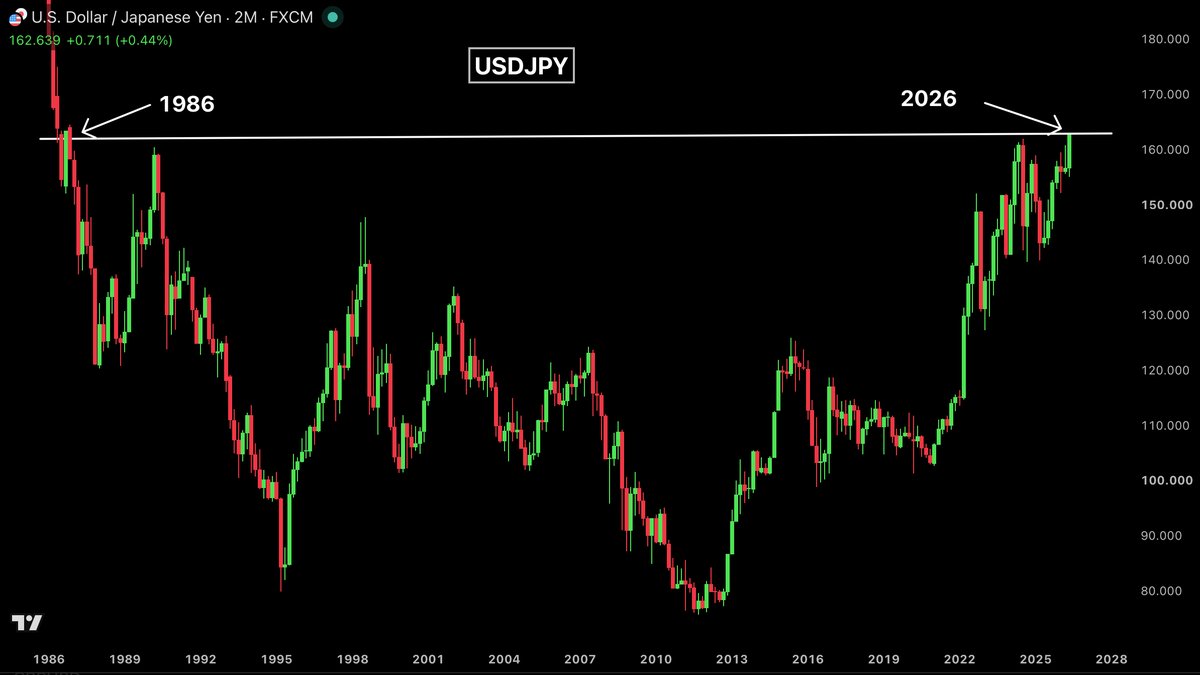 BullTheoryio's tweet photo. 🇯🇵 JAPAN MAY BE FORCED TO SPEND $100 BILLION TO SAVE THE YEN.

USD/JPY just hit 162.66, the highest level in 40 years.

Japan already tried to fix this. In late April and early May, it spent roughly $72-$73 billion defending the yen, its biggest intervention in years.

It failed. The yen kept falling right after, and every dip since has been bought back almost instantly.

But why does the intervention alone keep failing every time?
Because it doesn't fix the actual reason traders are selling yen. 

US bond yields are still far higher than Japanese yields, so traders keep choosing dollars over yen no matter how much Japan sells to stop it. Selling dollars treats the symptom. 

The real cause is that Japanese rates are too low.

That's pushing the BOJ toward two things at once, not just future intervention, but actual rate hikes. Analysts expect BOJ rates to climb toward 1.5% by 2027, alongside the BOJ shrinking its bond holdings after decades of near-zero rates.

This is where it stops being just a Japan story. 

As the BOJ tightens, it's draining liquidity from the same global system the Fed has been managing. 

The Fed has paused shrinking its own balance sheet, but the BOJ and ECB together are still projected to drain over $1 trillion from global liquidity in 2026 alone. 

Less global liquidity means less cheap money funding stocks, crypto, and risk assets worldwide, regardless of what the Fed does.

Rising Japanese yields also change behavior inside Japan itself. Japan is the world's largest net external creditor. 

As JGB yields rise, Japanese investors finally have a reason to bring money home, selling US Treasuries, US equities, and global assets to buy domestic bonds that actually pay something now.

That repatriation directly threatens something specific: the yen carry trade. For years, investors borrowed yen for almost nothing and used it to buy stocks, bonds, real estate, and crypto. 

Estimates put the total size of this trade between $4 trillion and $8 trillion.

When the yen strengthens, the math on that trade breaks. Borrowed yen gets more expensive to repay, forcing investors to sell the assets they bought with it.

We already saw exactly this play out in August 2024. A single small BOJ rate hike sent the yen higher. The Nikkei fell over 12% in a day, its worst session since 1987. The S&P 500 dropped 3% that same week. Bitcoin fell from $64K to $49K in six days, all triggered by one modest hike.

Now put the pieces together. Last time, even $72-73 billion in intervention wasn't enough to move the yen. 

This time, the intervention will likely need to be bigger, while the BOJ is also hiking rates and Japanese capital is flowing home, all at the same time.

A bigger intervention plus more capital repatriation means more pressure on the same carry trade that broke in August 2024, except this time the trade is larger, and the forces pushing against it are stacking on top of each other instead of acting alone.