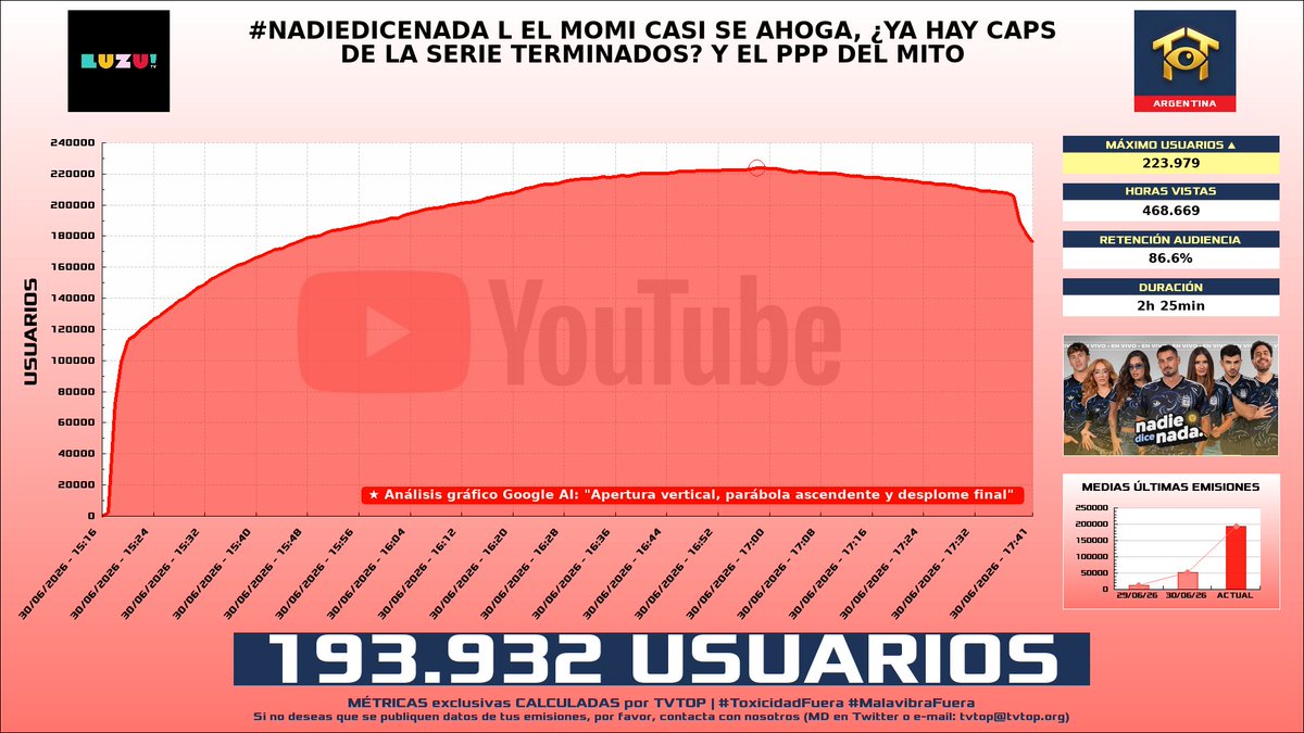 tvtop_es's tweet photo. ¡#LuzuTV 📺 HA EMITIDO en #YouTube! 🇦🇷 Nuestros datos 🧐 :

▶️ MEDIA USUARIOS 👁️ : 193.932
▶️ MINUTO DE ORO 🔥 : 223.979 [16:58h]
▶️ HORAS VISTAS ⌚️ : 468.669

#NADIEDICENADA #LuzuTeActiva #FMLuzu #AntesQueNadie #ElShowDelVerano #PatriaYFamilia #SeFueLarga #FMLuzuAlAtardecer https://t.co/qcWbdalUT1