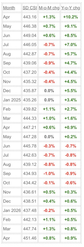 Bubbleinfo's tweet photo. SD Case-Shiller Index, April -  https://t.co/Wb4mjW6yD1 San Diego Case-Shiller Index

If it goes the way it went last year, this will be the end of the increases for 2026.
But I think this year has been hotter so we might see the index keep rising through summer. When will ... https://t.co/t5oJ0ADNfu