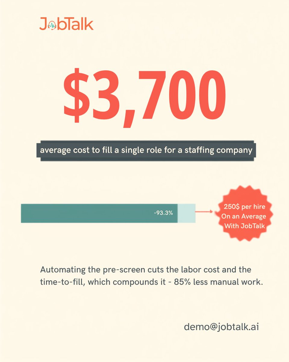 JobTalkAgent's tweet photo. It costs an average of $3,700 to fill a single staffing role. 💸
With JobTalk, it's closer to $250 per hire. 
Smarter screening, a fraction of the cost. 👉 demo@jobtalk.ai
#JobTalk #AIRecruiting #CostPerHire #RecruitmentROI #HiringCosts #TalentAcquisition #RecruitmentTech #HRtech https://t.co/JW8rWZWVOE
