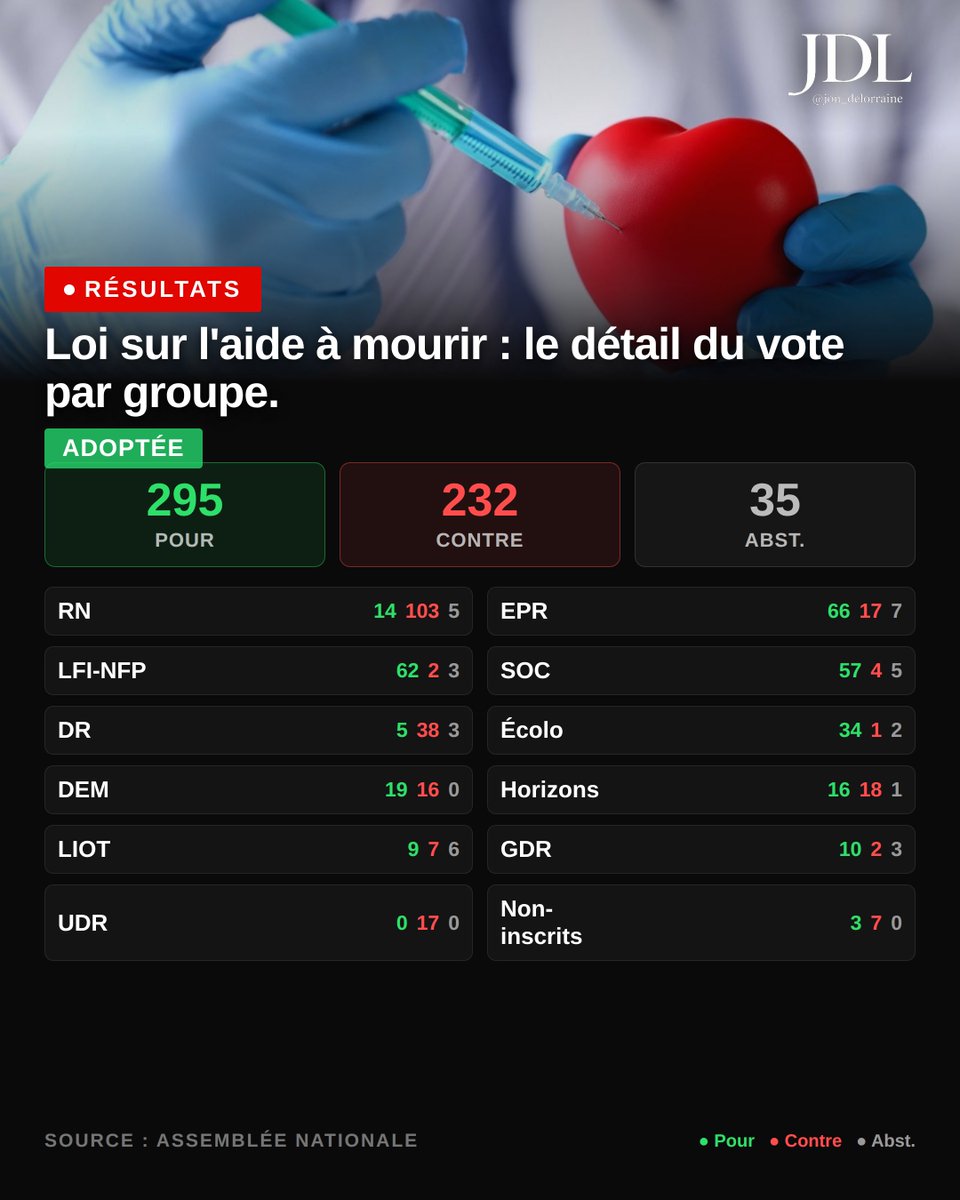 jon_delorraine's tweet photo. 🔴🇫🇷 RÉSULTATS | La proposition de loi sur l'aide à mourir a été ADOPTÉE en nouvelle lecture à l'Assemblée nationale : 
✅295 POUR
❌232 CONTRE
⚪️35 abstentions https://t.co/6rvk9MiKcG