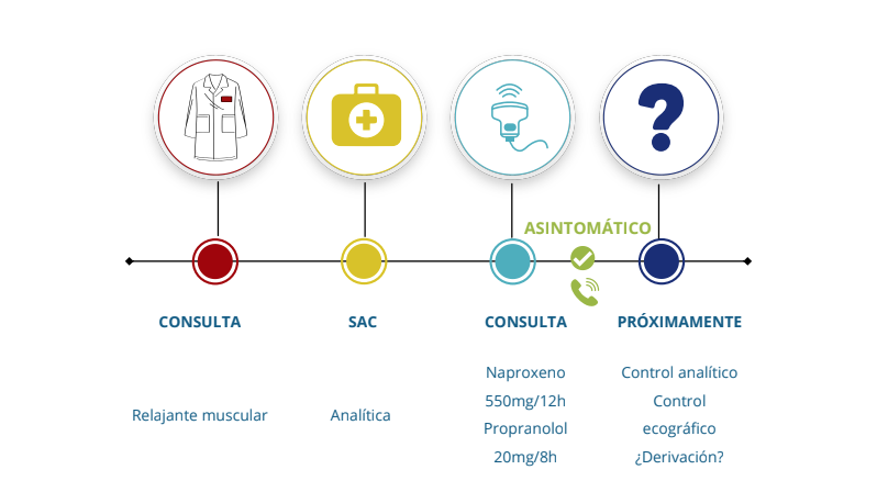 FormacionCalzad's tweet photo. En la sesión de casos del viernes pasado, descubrimos lo que puede haber detrás de un dolor de cuello que parecía mecánico. ¿Quién oyó hablar de los caballeros blancos? 🫢🙀😯🥵 #viernesdesesión https://t.co/4LgjxghNzs https://t.co/9UieCNmZ8t