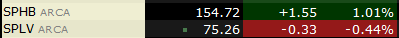 bfrankvalue's tweet photo. End of quarter high beta vs. low vol smackdown. $SPLV $SPHB https://t.co/waKzt43w6c