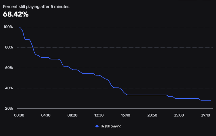 licensedname's tweet photo. time to spend the rest of the week analysing the weak spots. So profits can be maximised, then we shall move onto more investments this weekend. GodsWilling this goes well. Im open to learn so any advice or helpful insight would be nice #roblox #robloxDev https://t.co/xfTOZFuq5F