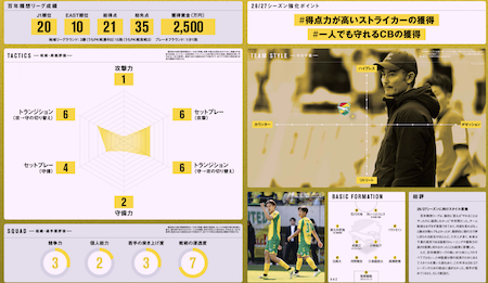 EG_spy's tweet photo. 🟡未来への通信簿🟡

【徹底分析】千葉には何が必要か

📢エルゴラ+千葉版最新号配信中
https://t.co/a4yEzbDOlR

#jefunited #ジェフユナイテッド千葉 #jefunited #Jリーグ #エルゴラプラス https://t.co/Pj3zqaga86