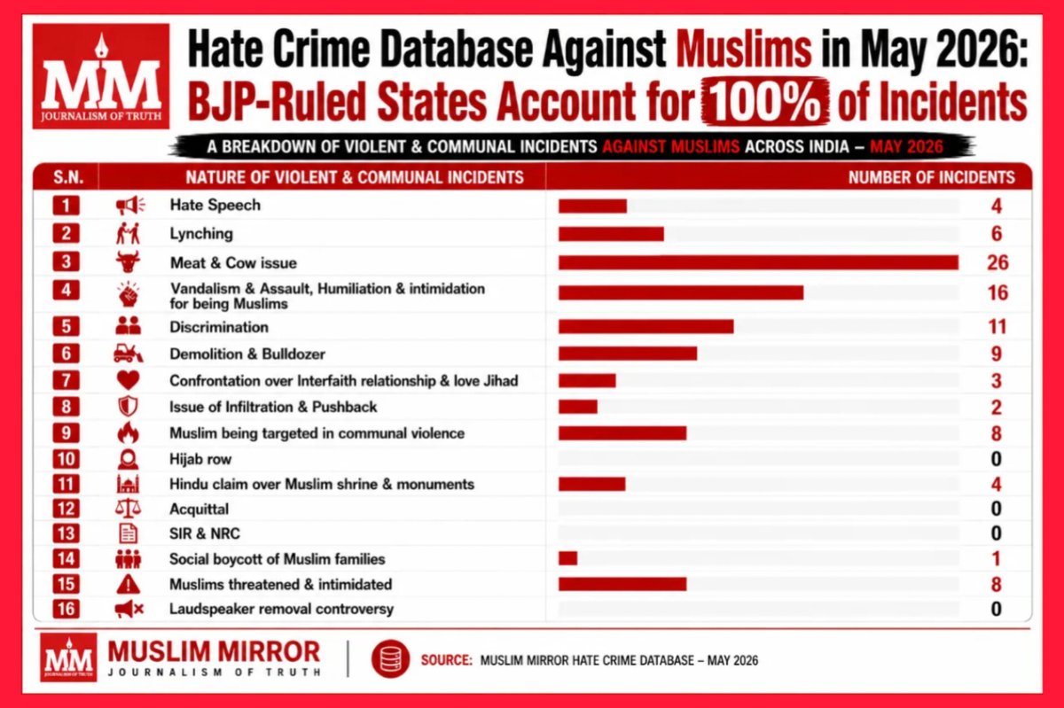 MuslimMirror's tweet photo. Hate Crime Data Base Against Muslim in May 2026: BJP Ruled States Account For 100% Incidents

Read more: https://t.co/E4PFtVuZoS

#HateCrimeDatabase, #HateSpeech,  #HateTracker, #IndianMuslims https://t.co/NsQcDW43NM